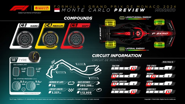 Banden Formule 1 race van Monaco 2024
