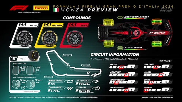 Banden Formule 1 race van Italië 2024