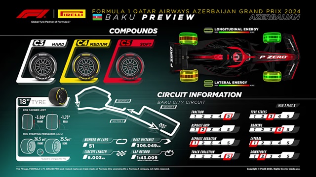 Banden Formule 1 race van Azerbeidjan 2024